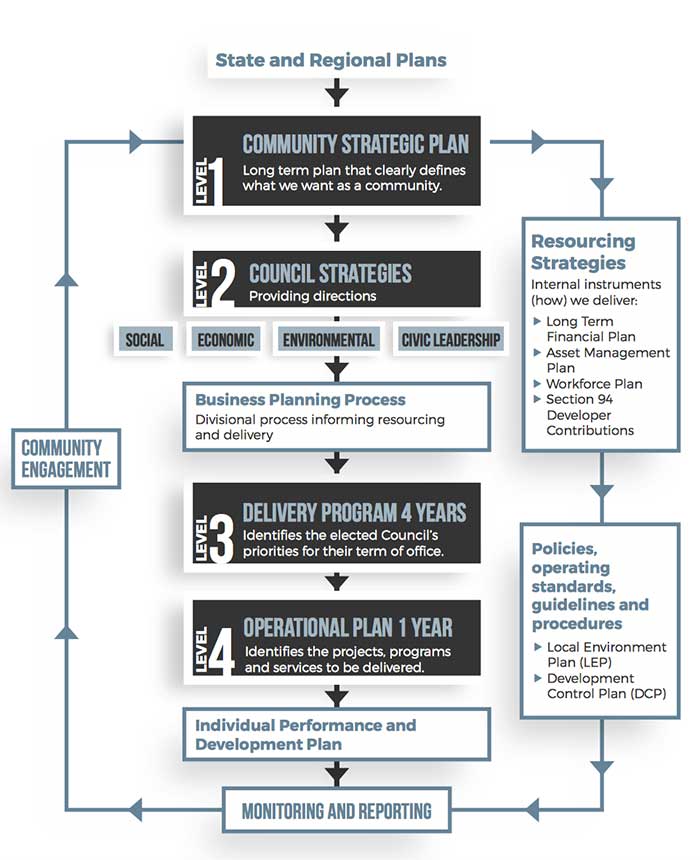 about our planning framework wagga city council strategic planning framework